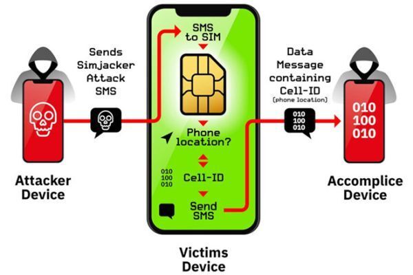 Các thẻ SIM sử dụng công nghệ chứa trình duyệt S@T bị ảnh hưởng bởi lỗ hổng