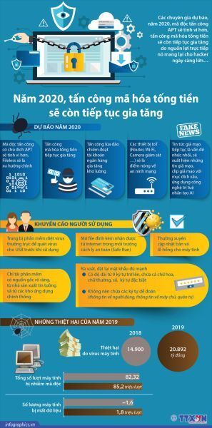 Năm 2020, tấn công mã hóa tống tiền sẽ còn tiếp tục gia tăng