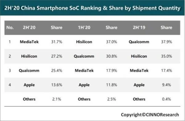 MediaTek là nhà cung cấp chip điện thoại thông minh lớn nhất ở Trung Quốc