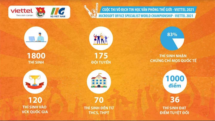 Vòng chung kết cuộc thi vô địch tin học văn phòng Thế giới - Viettel 2021