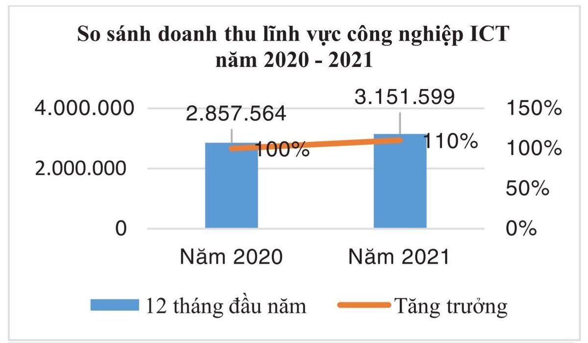 Việt Nam đặt mục tiêu có 10 doanh nghiệp công nghệ số đạt doanh thu trên 1 tỷ USD