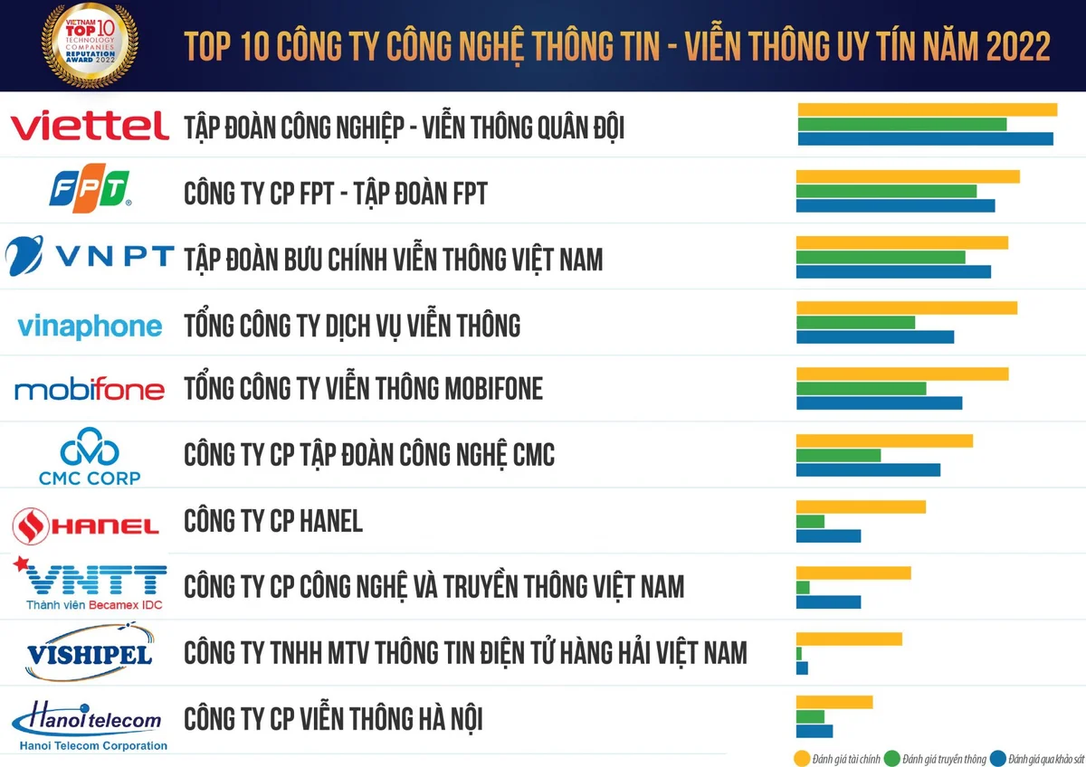Vietnam Report công bố Top 10 Công ty công nghệ uy tín năm 2022