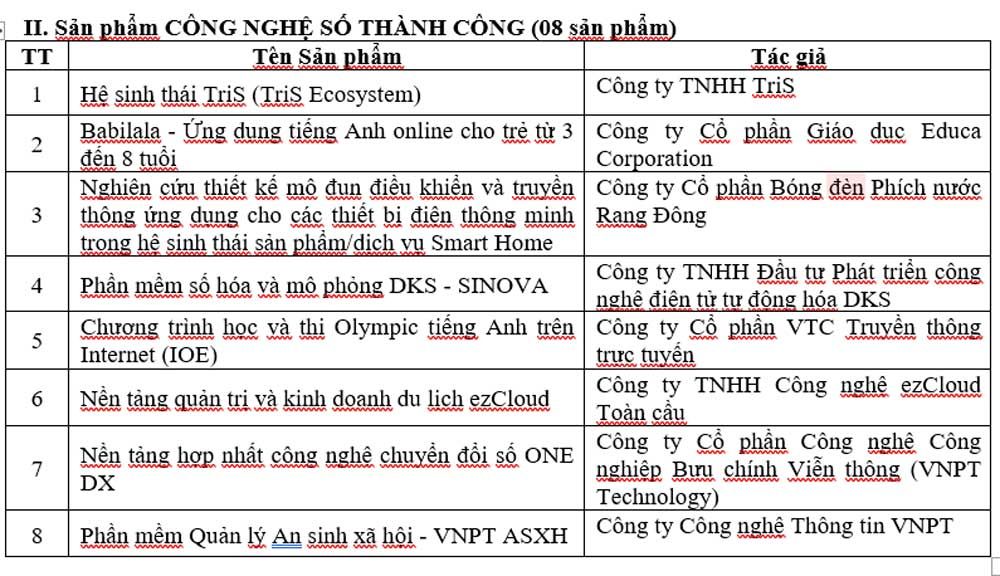 Giải thưởng Nhân tài Đất Việt 2023: 19 sản phẩm lọt vào Chung khảo