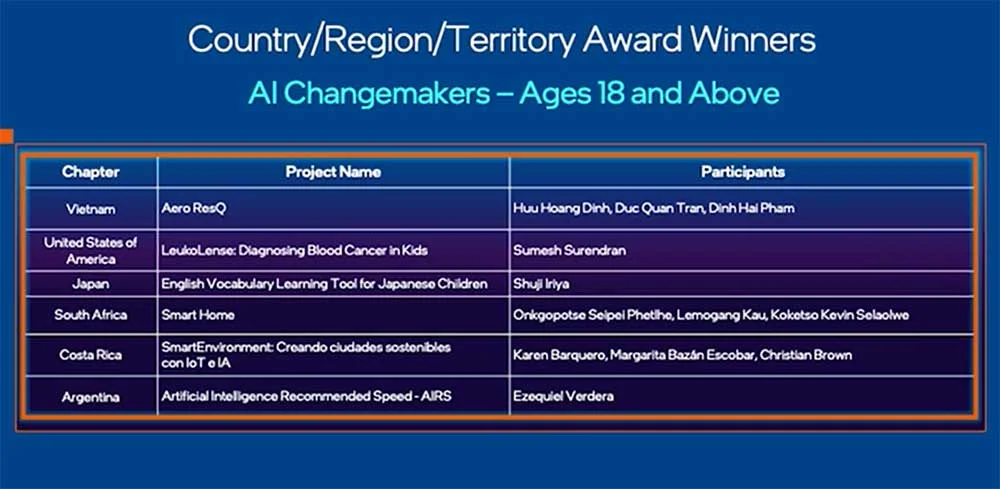 SV Việt Nam được vinh danh tại Intel AI Global Impact Festival 2024