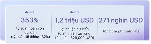 Ứng dụng AI có thể giúp DNVVN tăng tỷ suất hoàn vốn đầu tư đến 353%