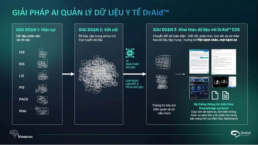 VinBrain giành giải thưởng Sao Khuê 2024 với DrAid™ Quản lý Dữ liệu Y tế: Cú hích thúc đẩy Y tế số Việt Nam vươn tầm khu vực