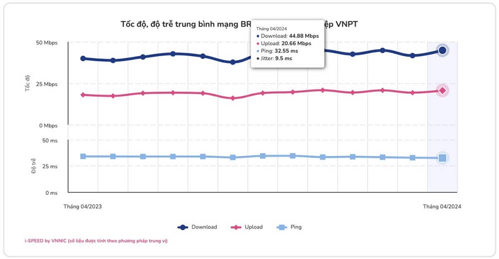 Ảnh chụp màn hình công bố của VNNIC - VNPT là nhà mạng có chất lượng Internet băng rộng di động tốt nhất tháng 4/2024
