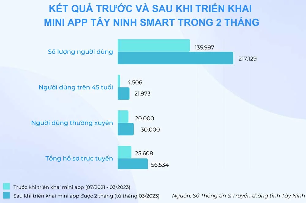Mini app các CQNN liên tục lập kỷ lục về lượng người dùng trên Zalo