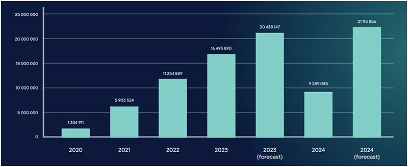 Số lượng thiết bị nhiễm mã độc đánh cắp dữ liệu, giai đoạn 2020-2024 (Nguồn: Kaspersky Digital Footprint Intelligence)