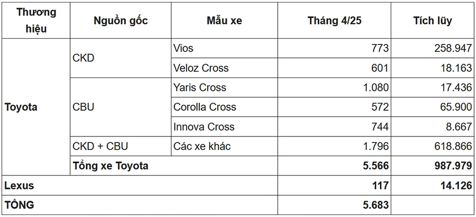 Doanh số bán xe Toyota tháng 4 tại Việt Nam tăng 124%
