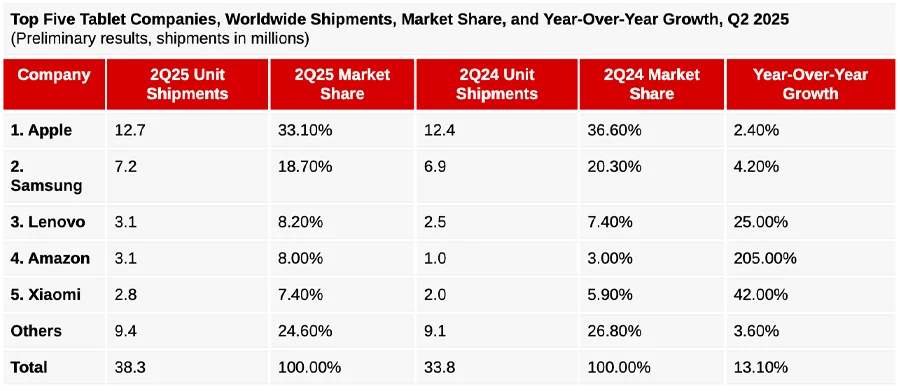 Bảng xếp hạng 5 hãng máy tính bảng hàng đầu thế giới trong quý II/2025. (Ảnh: IDC).