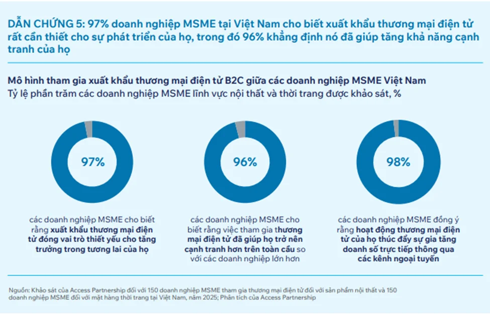 Năm 2029, xuất khẩu nội thất và thời trang đạt 110 tỷ USD nhờ TMĐT